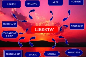 Progetto interdisciplinare LA LIBERTA'